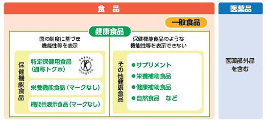 健康食品の分類図。保健機能食品(トクホ・栄養機能食品・機能性表示食品)、その他の健康食品、医薬品・医薬部外品に分かれる。