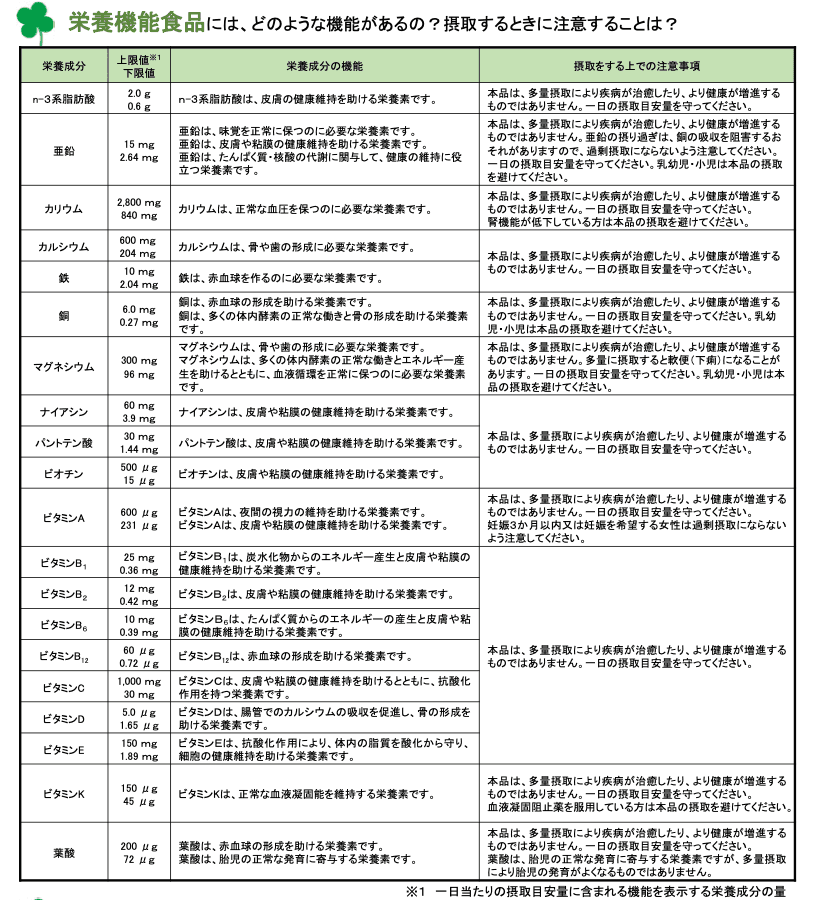 栄養機能食品の対象成分と摂取上の注意事項の一覧